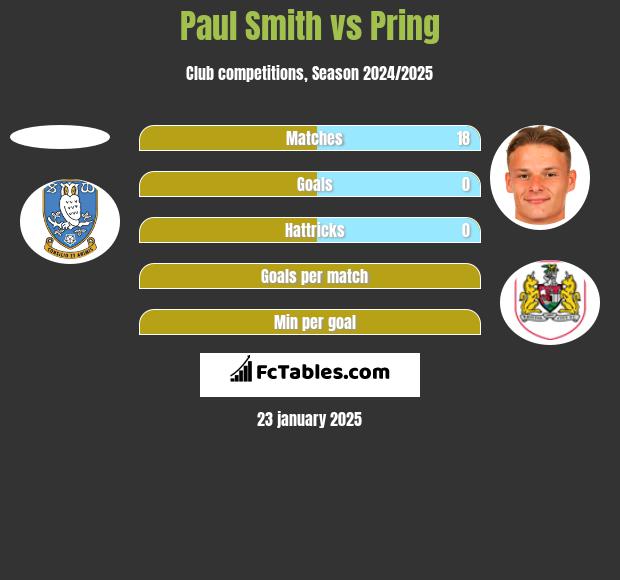 Paul Smith vs Pring h2h player stats