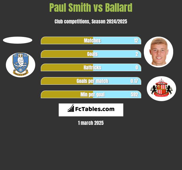 Paul Smith vs Ballard h2h player stats