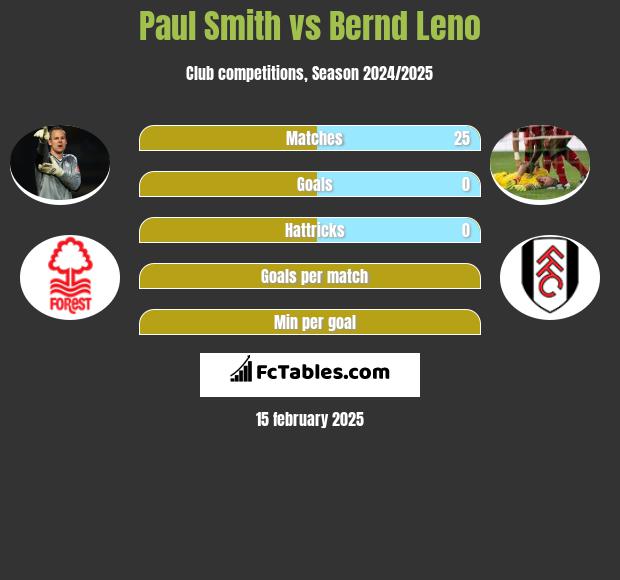 Paul Smith vs Bernd Leno h2h player stats