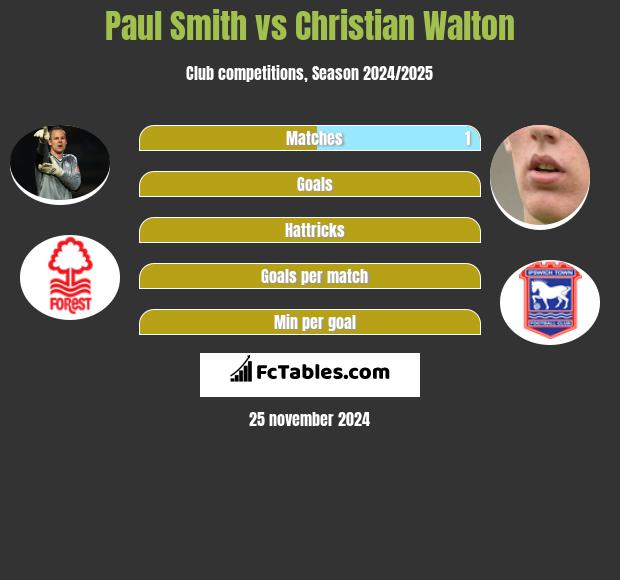 Paul Smith vs Christian Walton h2h player stats