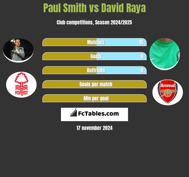 Paul Smith vs David Raya h2h player stats