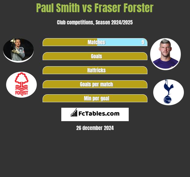 Paul Smith vs Fraser Forster h2h player stats