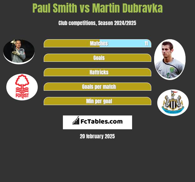 Paul Smith vs Martin Dubravka h2h player stats