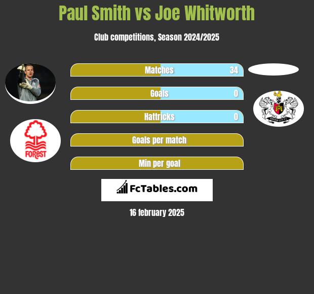 Paul Smith vs Joe Whitworth h2h player stats