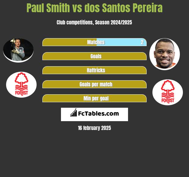 Paul Smith vs dos Santos Pereira h2h player stats