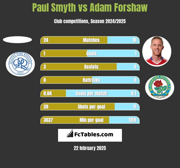 Paul Smyth vs Adam Forshaw h2h player stats