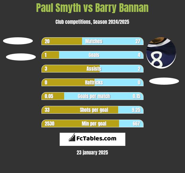 Paul Smyth vs Barry Bannan h2h player stats