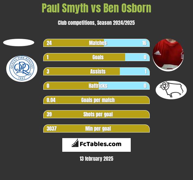 Paul Smyth vs Ben Osborn h2h player stats