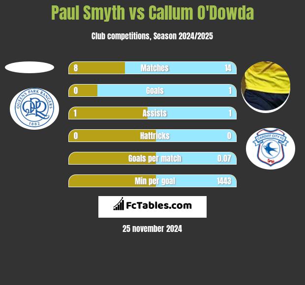 Paul Smyth vs Callum O'Dowda h2h player stats