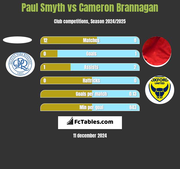 Paul Smyth vs Cameron Brannagan h2h player stats