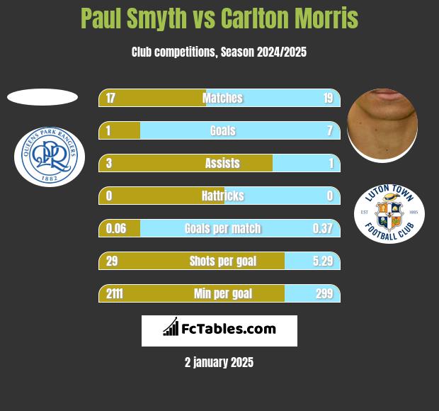 Paul Smyth vs Carlton Morris h2h player stats