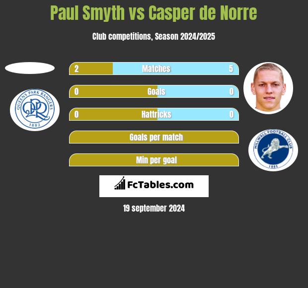 Paul Smyth vs Casper de Norre h2h player stats