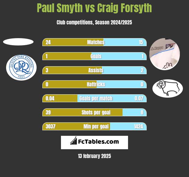 Paul Smyth vs Craig Forsyth h2h player stats