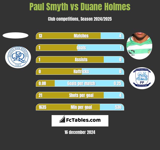 Paul Smyth vs Duane Holmes h2h player stats