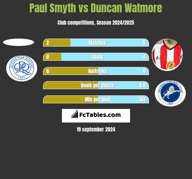 Paul Smyth vs Duncan Watmore h2h player stats