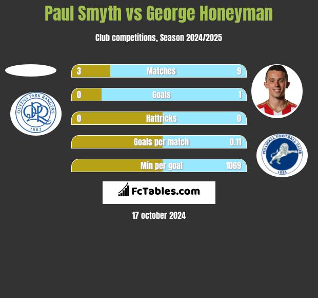 Paul Smyth vs George Honeyman h2h player stats