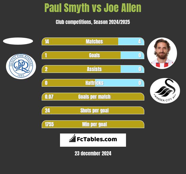 Paul Smyth vs Joe Allen h2h player stats