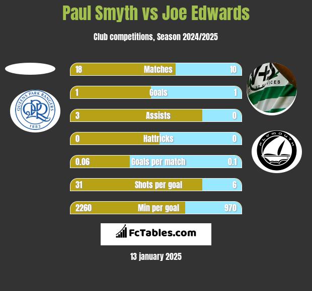 Paul Smyth vs Joe Edwards h2h player stats