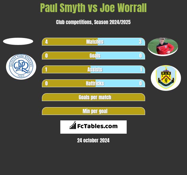 Paul Smyth vs Joe Worrall h2h player stats