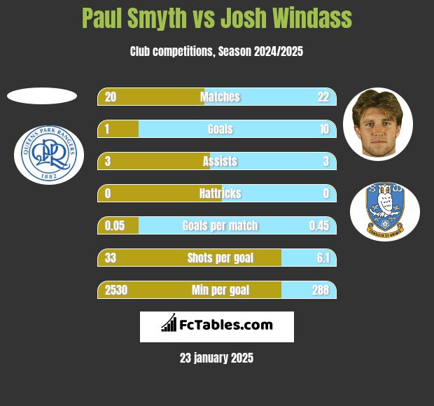 Paul Smyth vs Josh Windass h2h player stats