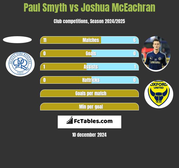 Paul Smyth vs Joshua McEachran h2h player stats