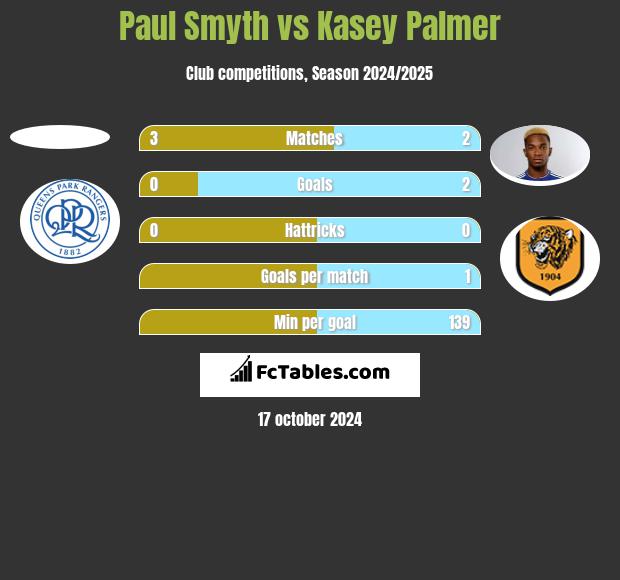 Paul Smyth vs Kasey Palmer h2h player stats