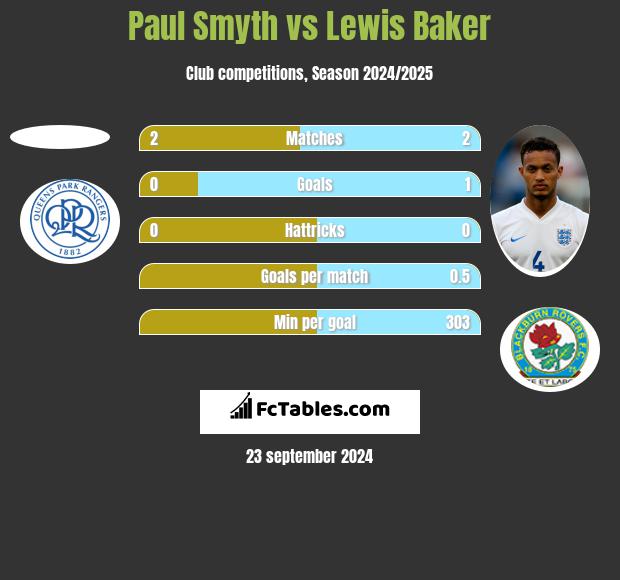 Paul Smyth vs Lewis Baker h2h player stats