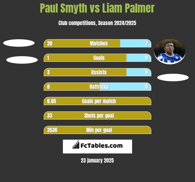 Paul Smyth vs Liam Palmer h2h player stats