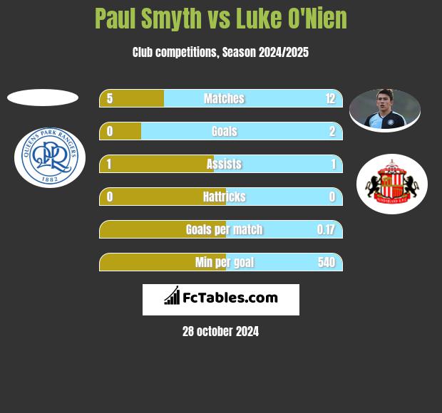 Paul Smyth vs Luke O'Nien h2h player stats