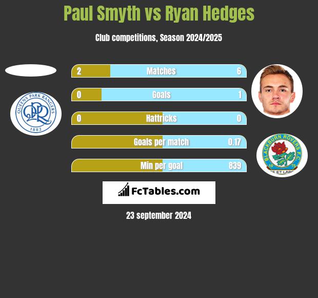 Paul Smyth vs Ryan Hedges h2h player stats