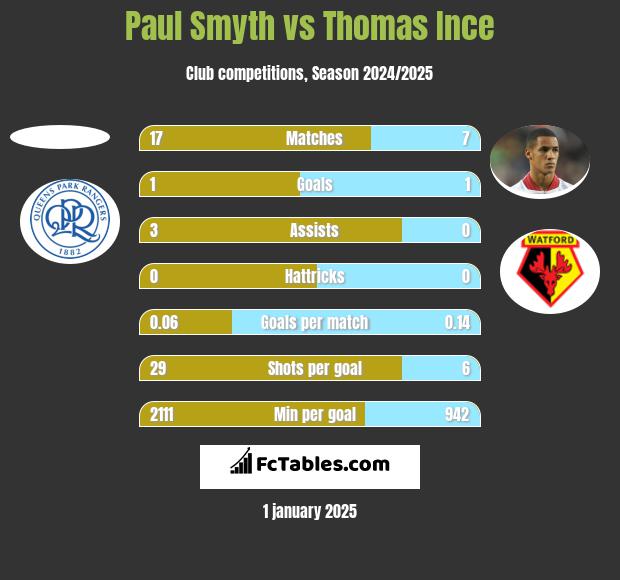 Paul Smyth vs Thomas Ince h2h player stats