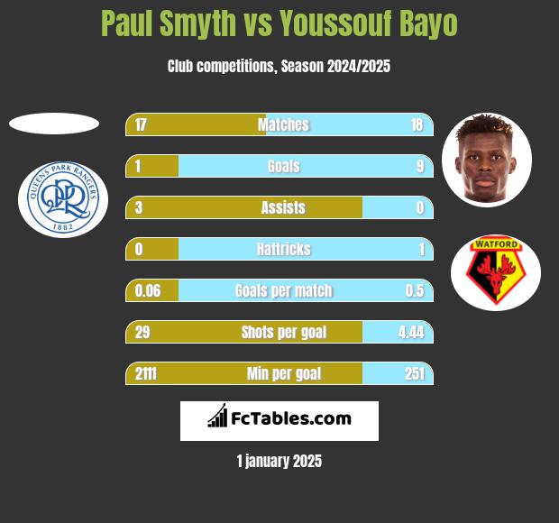 Paul Smyth vs Youssouf Bayo h2h player stats