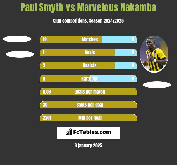 Paul Smyth vs Marvelous Nakamba h2h player stats