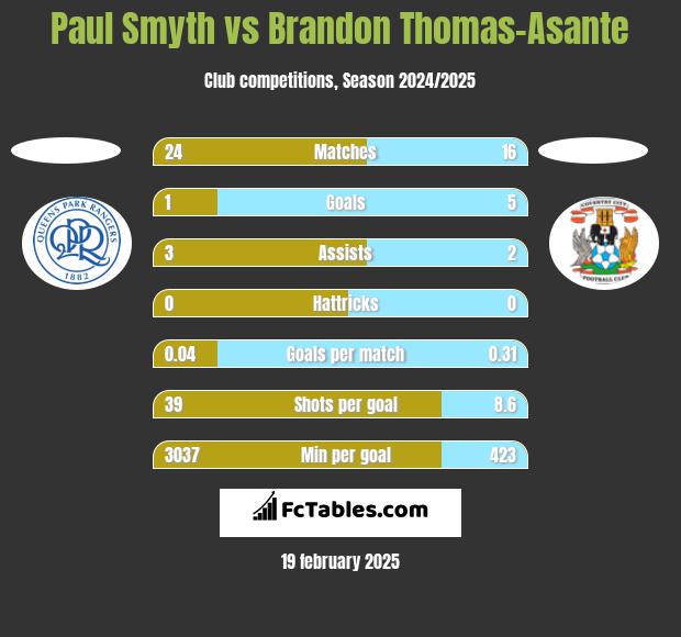 Paul Smyth vs Brandon Thomas-Asante h2h player stats