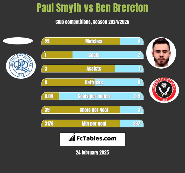 Paul Smyth vs Ben Brereton h2h player stats