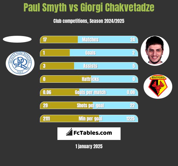 Paul Smyth vs Giorgi Chakvetadze h2h player stats