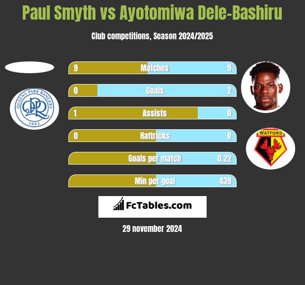 Paul Smyth vs Ayotomiwa Dele-Bashiru h2h player stats