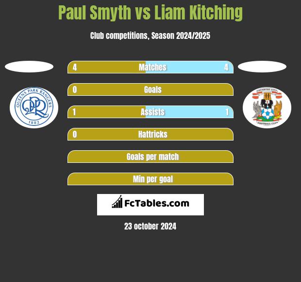 Paul Smyth vs Liam Kitching h2h player stats