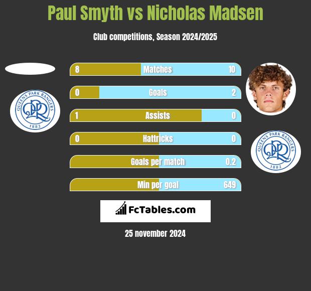 Paul Smyth vs Nicholas Madsen h2h player stats