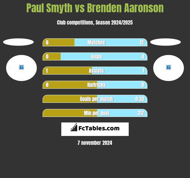 Paul Smyth vs Brenden Aaronson h2h player stats