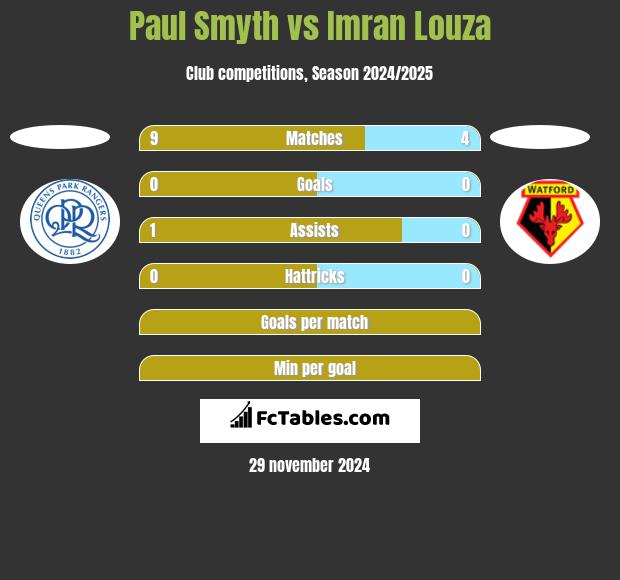 Paul Smyth vs Imran Louza h2h player stats