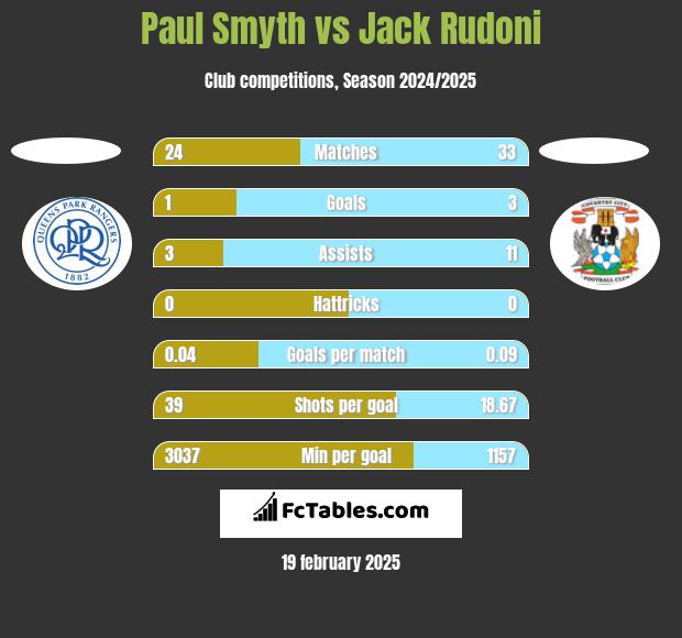 Paul Smyth vs Jack Rudoni h2h player stats