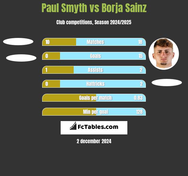 Paul Smyth vs Borja Sainz h2h player stats