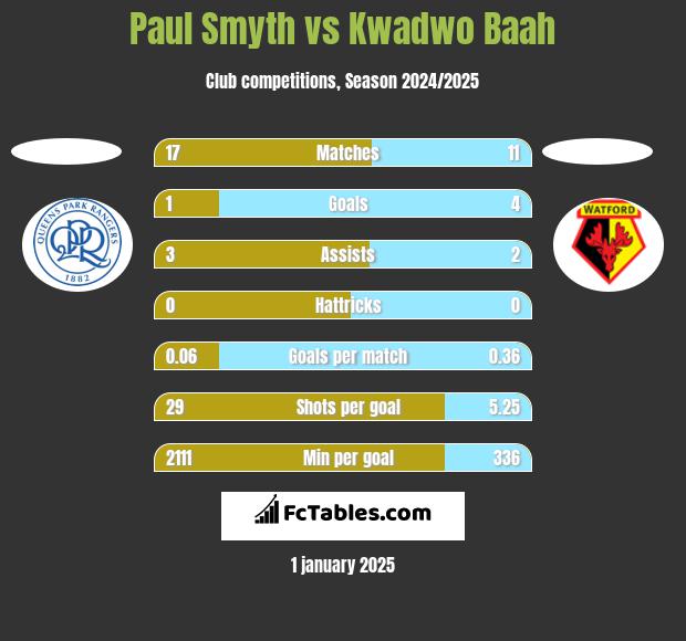 Paul Smyth vs Kwadwo Baah h2h player stats