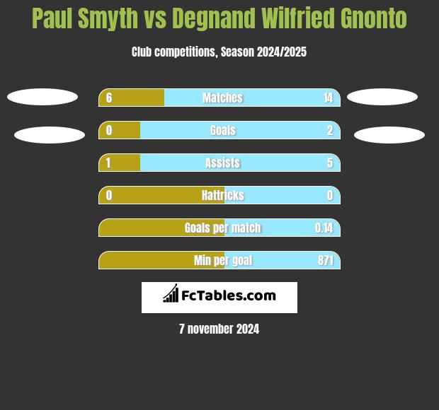 Paul Smyth vs Degnand Wilfried Gnonto h2h player stats