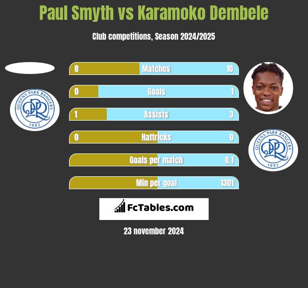 Paul Smyth vs Karamoko Dembele h2h player stats