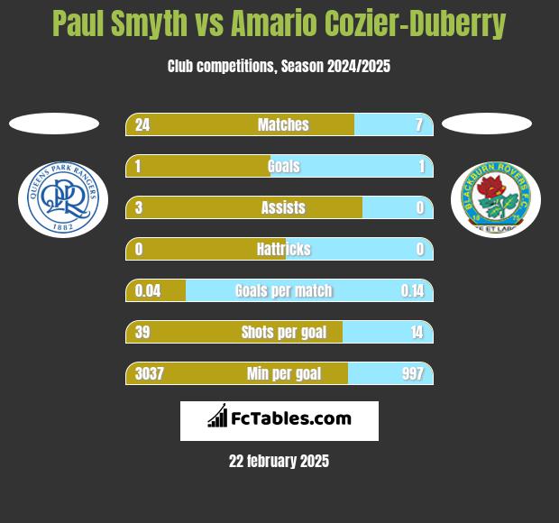 Paul Smyth vs Amario Cozier-Duberry h2h player stats