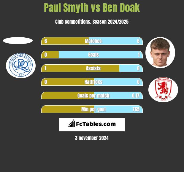 Paul Smyth vs Ben Doak h2h player stats