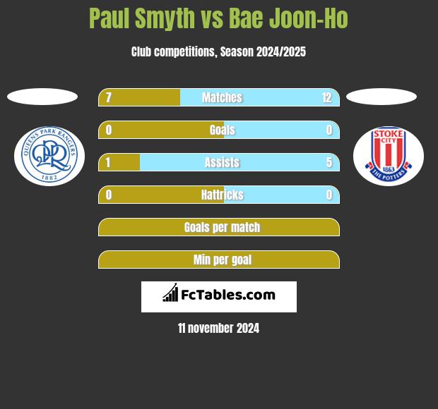 Paul Smyth vs Bae Joon-Ho h2h player stats