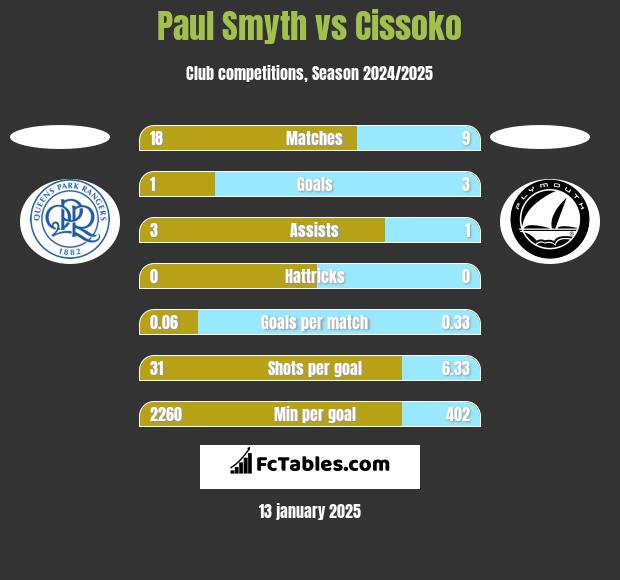 Paul Smyth vs Cissoko h2h player stats